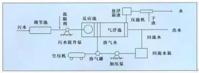 氣浮法處理制藥廢水